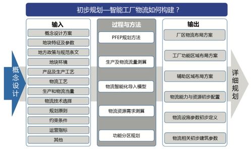 智能工廠物流系統(tǒng)規(guī)劃 信息系統(tǒng)集成服務的關鍵步驟與核心要素